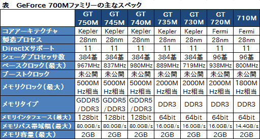 画像ギャラリー No.008のサムネイル画像 / NVIDIA，GeForce GT 700Mシリーズの新製品5モデルを発表。GeForce 700Mシリーズの「GPU Boost 2.0」対応も明らかに