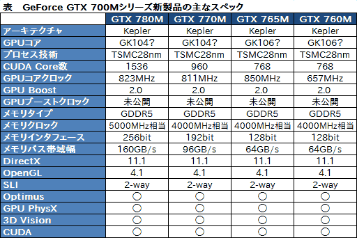 画像ギャラリー No.010のサムネイル画像 / NVIDIA，Kepler採用の「GeForce GTX 700M」シリーズを発表。最上位のGTX 780MはGK104フルスペック