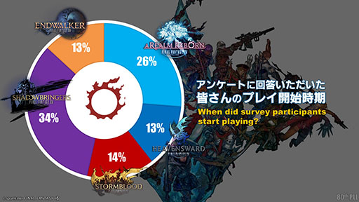 画像ギャラリー No.005のサムネイル画像 / 全BGMの総再生時間は約82時間。「FFXIV」に関連したさまざまなデータが明らかに。「光の戦士たちと見るFFXIVの世界」を紹介