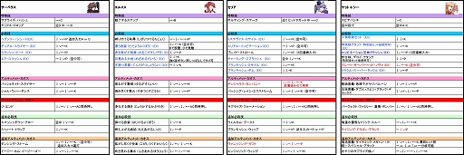 画像ギャラリー No.011のサムネイル画像 / 「カオスコード-ニューサインオブカタストロフィ-」，8月1日から8月3日まで行われるVer2.00のロケテスト情報を公開