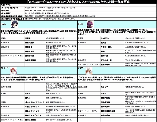 画像ギャラリー No.014のサムネイル画像 / 「カオスコード-ニューサインオブカタストロフィ-」，8月1日から8月3日まで行われるVer2.00のロケテスト情報を公開