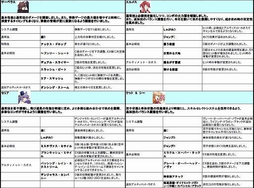 画像ギャラリー No.015のサムネイル画像 / 「カオスコード-ニューサインオブカタストロフィ-」，8月1日から8月3日まで行われるVer2.00のロケテスト情報を公開