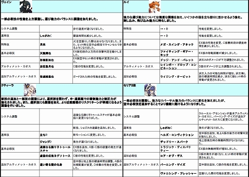画像ギャラリー No.016のサムネイル画像 / 「カオスコード-ニューサインオブカタストロフィ-」，8月1日から8月3日まで行われるVer2.00のロケテスト情報を公開