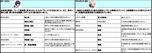 画像ギャラリー No.017のサムネイル画像 / 「カオスコード-ニューサインオブカタストロフィ-」，8月1日から8月3日まで行われるVer2.00のロケテスト情報を公開