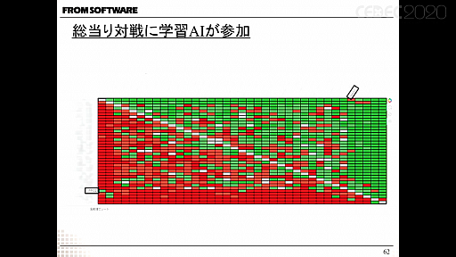 画像ギャラリー No.022のサムネイル画像 / ［CEDEC 2020］フロム・ソフトウェアの研究開発部署が自社タイトルからAI実験場を作り，検証を成功させるまでを紹介したセッションをレポート