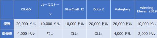 画像ギャラリー No.002のサムネイル画像 / 国際eスポーツ大会「WESG」，日本予選大会決勝戦の詳細が公開