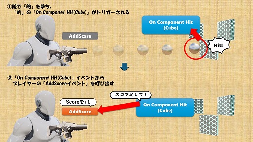 画像ギャラリー No.161のサムネイル画像 / 【完全ガイド】制作経験ゼロの社会人向けゲーム制作入門。夏休みを使って，Unreal EngineのFPSミニゲームを完成させてみよう