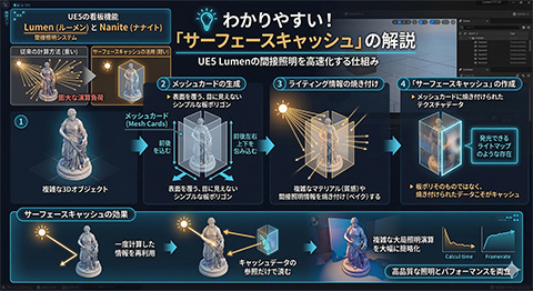 画像ギャラリー No.005のサムネイル画像 / Unreal Engine最新版「Unreal Engine 5.8」の見どころレポート。次世代の「Unreal Engine 6」へは，どうつながっていくのか