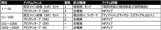 画像ギャラリー No.013のサムネイル画像 / 「幻塔戦記 グリフォン」，武器や防具など全35種が追加。ランキング機能も