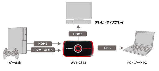 画像ギャラリー No.004のサムネイル画像 / アナログ入力時の録画品質と，配信機能の完成度は？ ゲーマー向けビデオキャプチャデバイス「AVT-C875」レビュー（後編）
