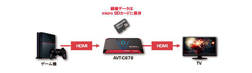 画像ギャラリー No.002のサムネイル画像 / 「Pokémon GO」に最適のビデオキャプチャデバイスかも？ AVerMediaの「AVT-C878」をiPhoneで試してみた