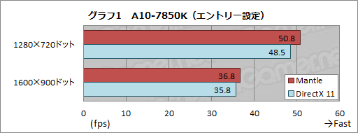 画像ギャラリー No.002のサムネイル画像 / Mantle版Battlefield 4を試す。APU＋GPU構成時に衝撃的な性能向上を確認