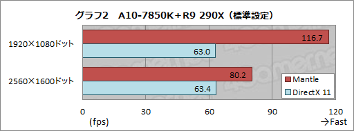 画像ギャラリー No.003のサムネイル画像 / Mantle版Battlefield 4を試す。APU＋GPU構成時に衝撃的な性能向上を確認