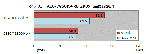 画像ギャラリー No.004のサムネイル画像 / Mantle版Battlefield 4を試す。APU＋GPU構成時に衝撃的な性能向上を確認