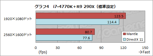 画像ギャラリー No.005のサムネイル画像 / Mantle版Battlefield 4を試す。APU＋GPU構成時に衝撃的な性能向上を確認