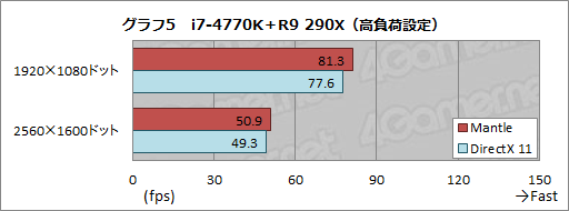 画像ギャラリー No.006のサムネイル画像 / Mantle版Battlefield 4を試す。APU＋GPU構成時に衝撃的な性能向上を確認
