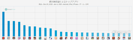画像ギャラリー No.002のサムネイル画像 / スマホゲームのセルラン分析（2022年12月29日〜2023年1月4日）。今週の1位は「モンスターストライク」。過去2週分のランキングも紹介