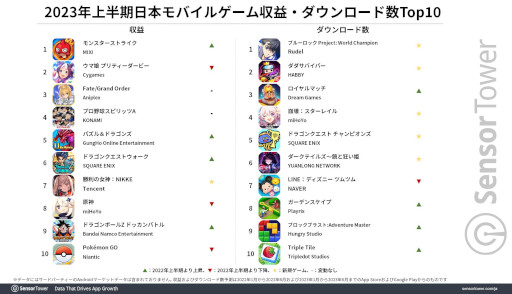 画像ギャラリー No.004のサムネイル画像 / 収益では「モンスト」，ダウンロード数では「ブルーロックPWC」が首位。2023年上半期の国内モバイルゲーム市場を分析するレポートが公開に