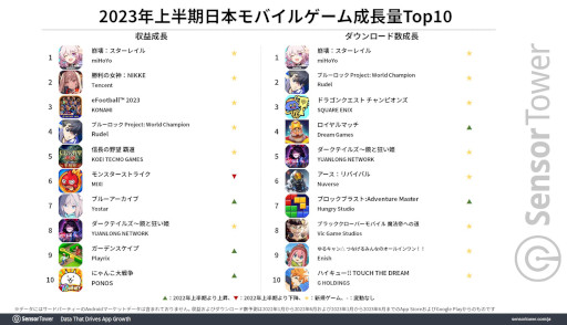 画像ギャラリー No.007のサムネイル画像 / 収益では「モンスト」，ダウンロード数では「ブルーロックPWC」が首位。2023年上半期の国内モバイルゲーム市場を分析するレポートが公開に