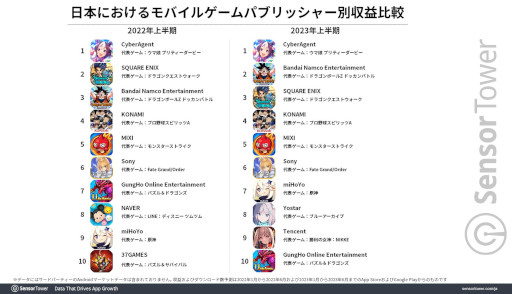 画像ギャラリー No.008のサムネイル画像 / 収益では「モンスト」，ダウンロード数では「ブルーロックPWC」が首位。2023年上半期の国内モバイルゲーム市場を分析するレポートが公開に