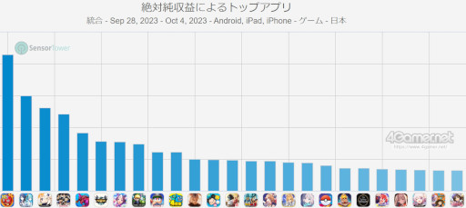 画像ギャラリー No.002のサムネイル画像 / スマホゲームのセルラン分析（2023年9月28日〜10月4日）。今週の1位は「モンスターストライク」。7月〜9月のグローバル収益ランキングも