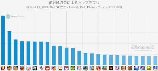 画像ギャラリー No.009のサムネイル画像 / スマホゲームのセルラン分析（2023年9月28日〜10月4日）。今週の1位は「モンスターストライク」。7月〜9月のグローバル収益ランキングも