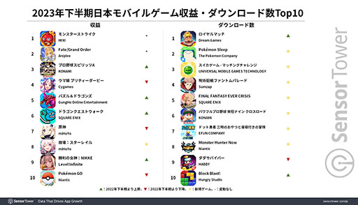 画像ギャラリー No.001のサムネイル画像 / 「モンスト」，2023年下半期日本モバイルゲーム市場の収益1位。「FGO」「プロスピA」「ウマ娘」も，昨年に引き続き強さを示す