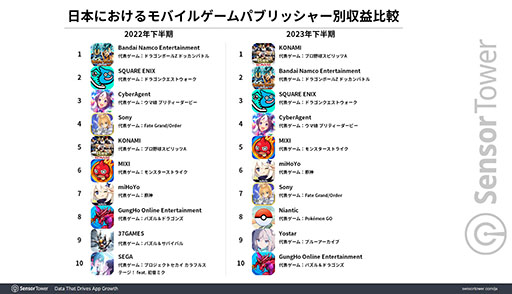 画像ギャラリー No.002のサムネイル画像 / 「モンスト」，2023年下半期日本モバイルゲーム市場の収益1位。「FGO」「プロスピA」「ウマ娘」も，昨年に引き続き強さを示す