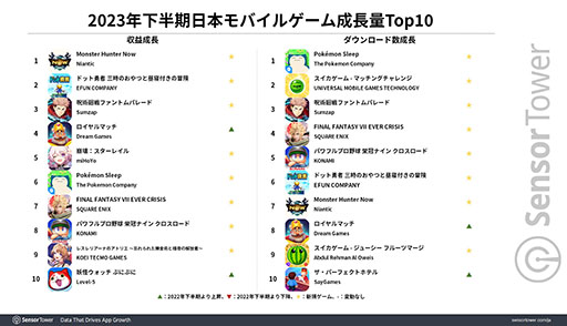 画像ギャラリー No.003のサムネイル画像 / 「モンスト」，2023年下半期日本モバイルゲーム市場の収益1位。「FGO」「プロスピA」「ウマ娘」も，昨年に引き続き強さを示す