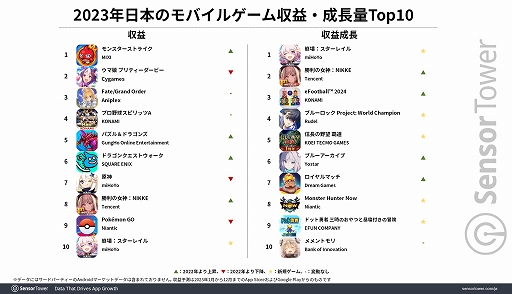 画像ギャラリー No.001のサムネイル画像 / 2023年日本のモバイルゲーム収益は，約5.7億ドル（約844億円）を記録した「モンスト」が1位に。収益成長量の1位は「崩壊：スターレイル」