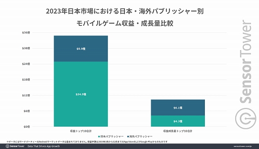 画像ギャラリー No.002のサムネイル画像 / 2023年日本のモバイルゲーム収益は，約5.7億ドル（約844億円）を記録した「モンスト」が1位に。収益成長量の1位は「崩壊：スターレイル」