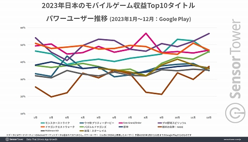 画像ギャラリー No.003のサムネイル画像 / 2023年日本のモバイルゲーム収益は，約5.7億ドル（約844億円）を記録した「モンスト」が1位に。収益成長量の1位は「崩壊：スターレイル」