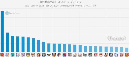 画像ギャラリー No.002のサムネイル画像 / スマホゲームのセルラン分析（2024年1月18日〜1月24日）。今週の1位は「モンスト」。2023年10月〜12月のパブリッシャ別国内収益ランキングも
