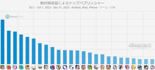 画像ギャラリー No.011のサムネイル画像 / スマホゲームのセルラン分析（2024年1月18日〜1月24日）。今週の1位は「モンスト」。2023年10月〜12月のパブリッシャ別国内収益ランキングも