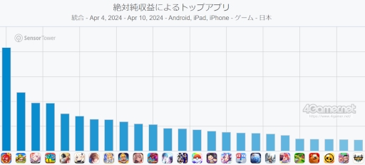 画像ギャラリー No.001のサムネイル画像 / スマホゲームのセルラン分析（2024年4月4日〜4月10日）。今週の1位は「モンスト」。1月〜3月のグローバル収益ランキングも紹介