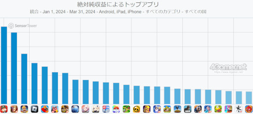画像ギャラリー No.010のサムネイル画像 / スマホゲームのセルラン分析（2024年4月4日〜4月10日）。今週の1位は「モンスト」。1月〜3月のグローバル収益ランキングも紹介