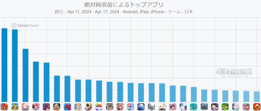 画像ギャラリー No.002のサムネイル画像 / スマホゲームのセルラン分析（2024年4月11日〜4月17日）。今週も1位は「モンスト」。世界収益トップ「MONOPOLY GO!」のプレイレポートも