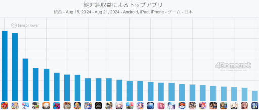 画像ギャラリー No.002のサムネイル画像 / スマホゲームのセルラン分析（2024年8月15日〜8月21日）。今週の1位は「モンスト」。各国における4月〜6月の最大収益タイトルも紹介