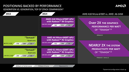 画像ギャラリー No.004のサムネイル画像 / AMD，次世代モバイル向けAPU「Mullins」と「Beema」の概要を公開。Bay Trailを追撃する切り札となるか？