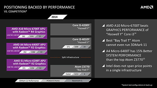 画像ギャラリー No.005のサムネイル画像 / AMD，次世代モバイル向けAPU「Mullins」と「Beema」の概要を公開。Bay Trailを追撃する切り札となるか？