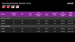 画像ギャラリー No.007のサムネイル画像 / AMD，次世代モバイル向けAPU「Mullins」と「Beema」の概要を公開。Bay Trailを追撃する切り札となるか？