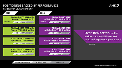 画像ギャラリー No.008のサムネイル画像 / AMD，次世代モバイル向けAPU「Mullins」と「Beema」の概要を公開。Bay Trailを追撃する切り札となるか？
