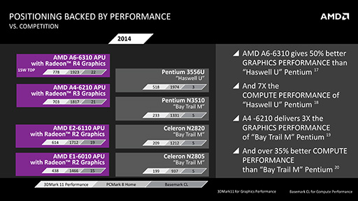 画像ギャラリー No.009のサムネイル画像 / AMD，次世代モバイル向けAPU「Mullins」と「Beema」の概要を公開。Bay Trailを追撃する切り札となるか？