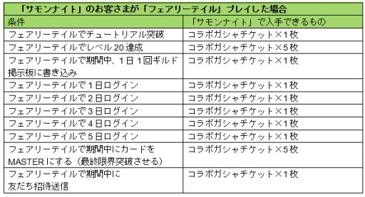画像ギャラリー No.002のサムネイル画像 / 「フェアリーテイル 〜ブレイブギルド〜」と「サモンナイト コレクション」がコラボ