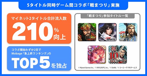 画像ギャラリー No.001のサムネイル画像 / マイネットゲームスとMYLOOPS，5タイトル同時ゲーム間コラボレーション「戦まつり」での成果を公開