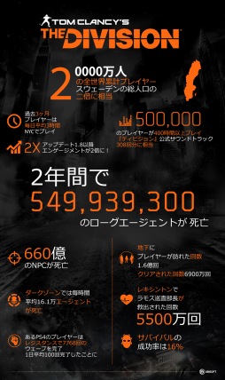 画像ギャラリー No.001のサムネイル画像 / 「ディビジョン」，累計プレイヤー数が2000万人を達成。週替わりのグローバルイベントを実施