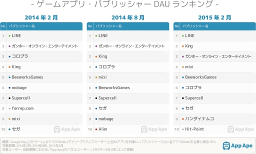 画像ギャラリー No.001のサムネイル画像 / FULLER，スマホゲームパブリッシャーのDAUランキングを発表
