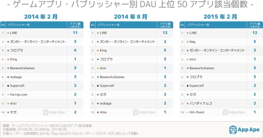 画像ギャラリー No.002のサムネイル画像 / FULLER，スマホゲームパブリッシャーのDAUランキングを発表