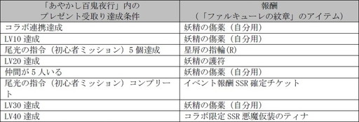 画像ギャラリー No.003のサムネイル画像 / 「ファルキューレの紋章」＆「あやかし百鬼夜行」の相互コラボが本日開幕