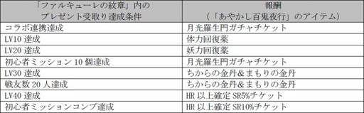 画像ギャラリー No.004のサムネイル画像 / 「ファルキューレの紋章」＆「あやかし百鬼夜行」の相互コラボが本日開幕